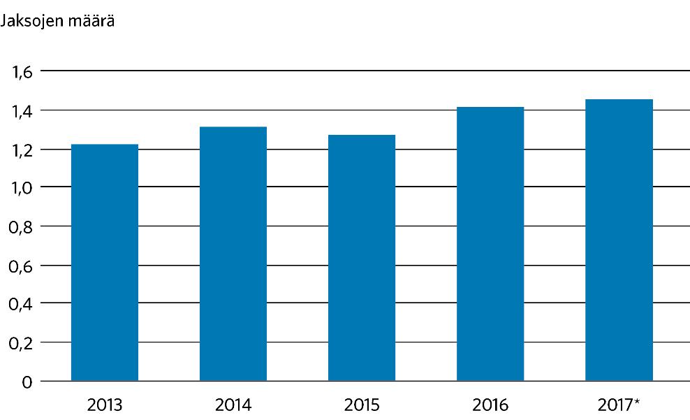 Kuvio 8: Kotoutumiskoulutuksen (työvoimakoulutus ja omaehtoinen koulutus) keskimääräinen kesto päivissä kotoutumiskoulutuksen vuosina 2013 2016 päättäneillä ja keskeyttäneillä henkilöillä ja