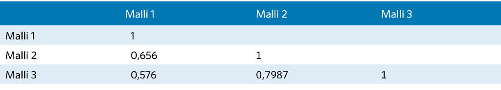 Kuvio 13: Koulutuspalvelujen tuottajan vaikutus kielitaidon tasoon kotoutumiskoulutuksessa Mallin 3 tulosten perusteella, kun osallistujan tausta, lähtötaso ja koulutuksen tyyppi ja kesto on vakioitu.
