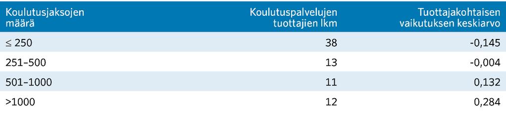 Taulukko 3: Koulutuspalvelujen tuottajien vaikutus