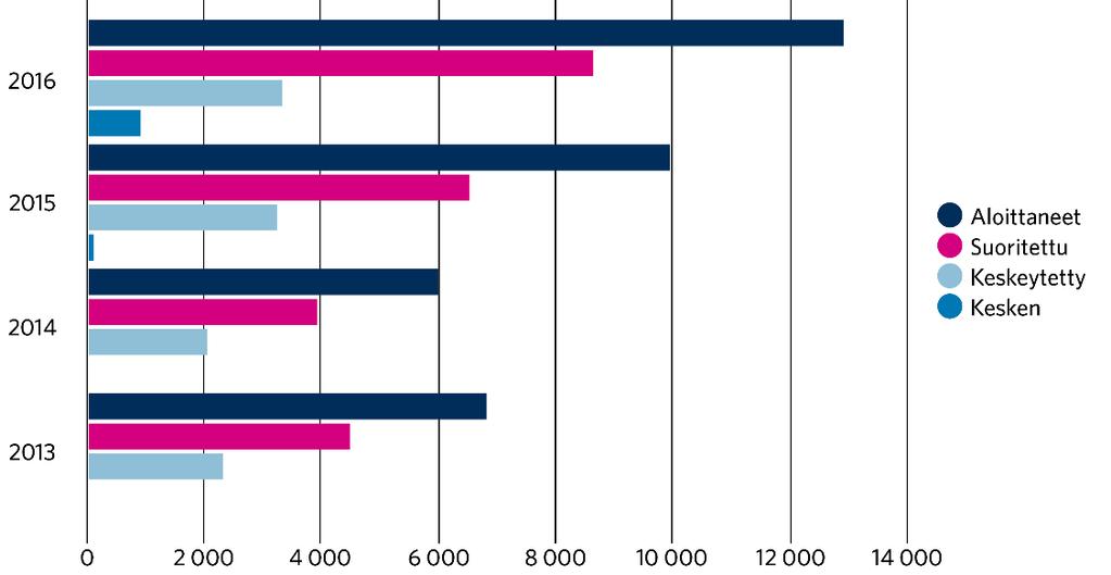 aloitetuista koulutuksista oli vuoden 2017 elokuuhun mennessä suoritettu noin 67 prosenttia. Noin 35 prosenttia aloitetuista koulutuksista keskeytyi vuosina 2013 2015.