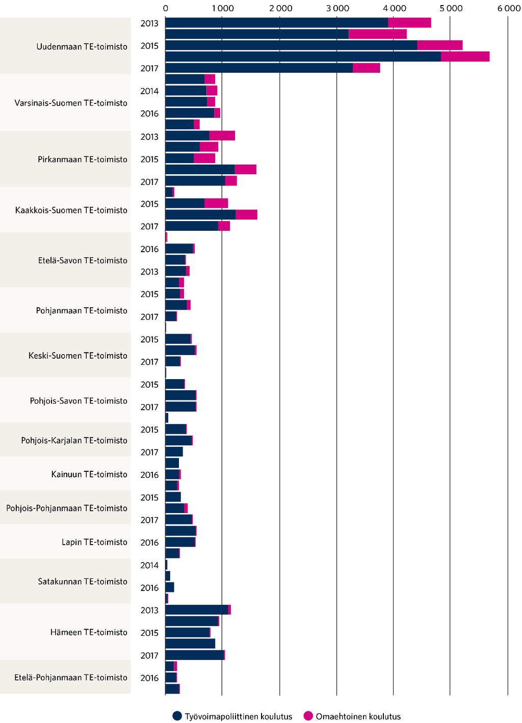 järjestelmä oli käytössä myös muissa pienemmissä Uudenmaan TE-toimistoissa. Koulutusten aloittaneiden määrät kasvoivat vuodesta 2015 vuoteen 2016 kaikissa TE-toimistossa.