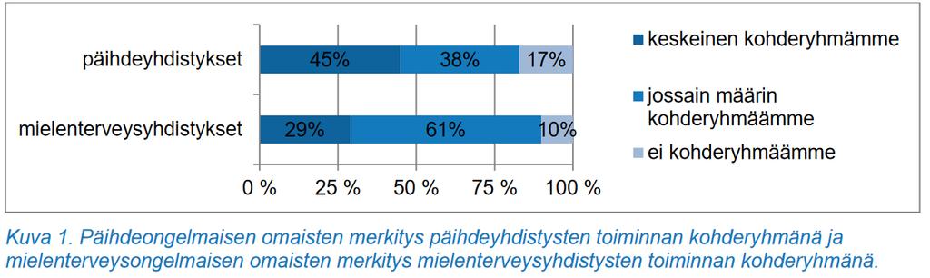 Omaisten huomioimisesta järjestöissä Jurvansuu & Rissanen 2016: Omaiset ja omaistyö päihde- ja mielenterveysyhdistysten toiminnassa MIPA-tutkimusohjelma: 100