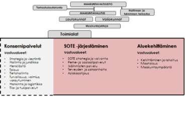 Maakuntakonserni Maakunnalla on yksi Y-tunnus Osaomistus ja -osakkuus OY:t Maakuntaan siirtyvien yhtiöiden omistus Yhteisomistusyhtiöt Tuottaa konsernipalveluja, ohjaa konsernin toimintaa KASVU-