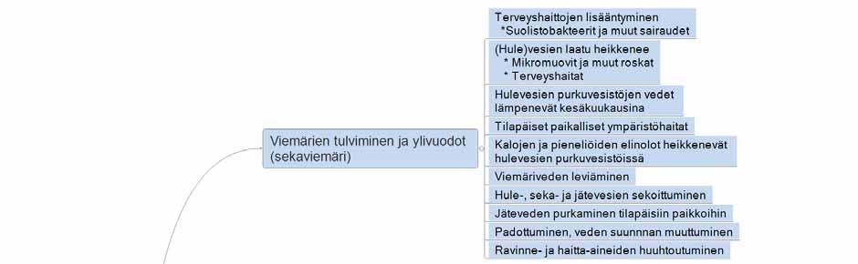 Kuva 6. Asiantuntijatyöpajan ja kirjallisuuden perusteella arvioituja tulvien mahdollisia vaikutuksia Helsingissä. 5.
