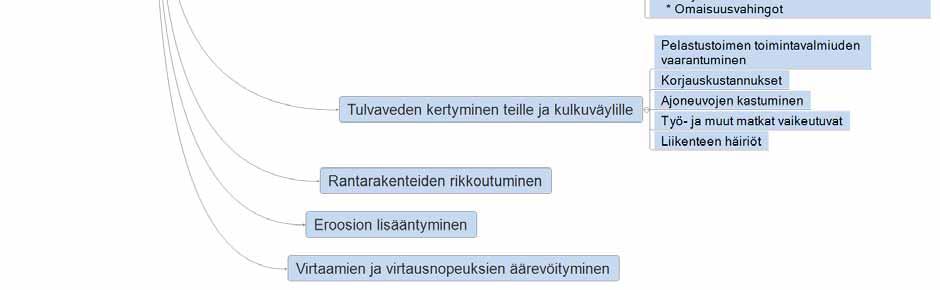 Tulvariskin merkittävyyttä arvioitaessa otetaan huomioon tulvan todennäköisyys sekä seuraavat tulvasta mahdollisesti aiheutuvat yleiseltä kannalta katsoen vahingolliset seuraukset