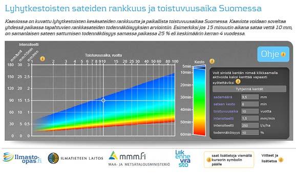 horiski kasvaa. Voimakkuudeltaan erilaisten sadetapahtumien harvinaisuutta kuvataan toistuvuudella, eli sillä, kuinka monen vuoden välein tapahtuma keskimäärin tilastollisesti esiintyy.