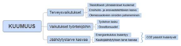 7 Kuumuus ja kylmyys lisäävät riskiä kuolla ennenaikaisesti Kuumuus lisää kuolleisuutta heti ensimmäisen kuuman vuorokauden aikana ja vaikutus jatkuu muutaman päivän ajan.