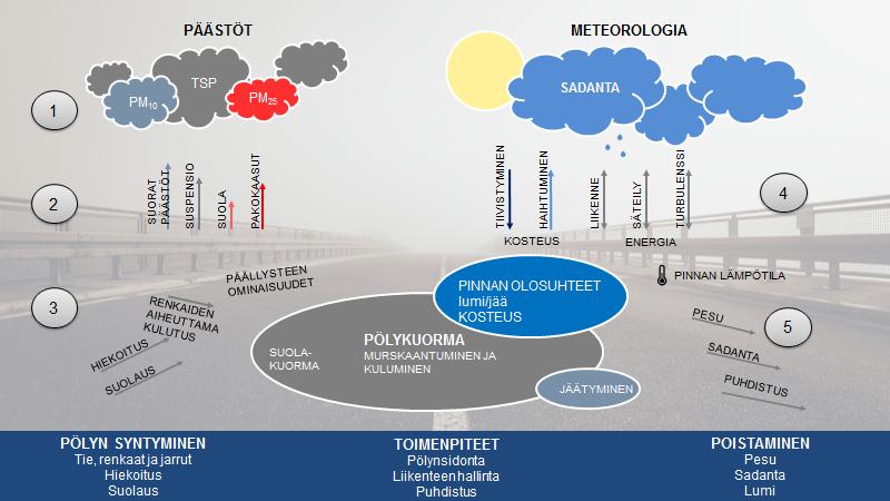 13 2 Pölypäästöt ja pitoisuuksiin vaikuttavat tekijät Keväinen katupöly on edelleen vaikeimpia ilmansuojelun ongelmia Suomessa, vaikka sen vähentämiseksi on tehty runsaasti työtä monissa kunnissa.