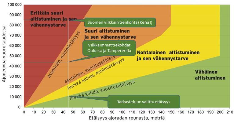 36 Kun taajamien vilkasliikenteiset tiet oli kartoitettu tierekisterin ja YKR-aineiston avulla, hyödynnettiin altistumisen arvioinnissa pääkaupunkiseudulla kaupunkisuunnittelijoiden käytössä olevia