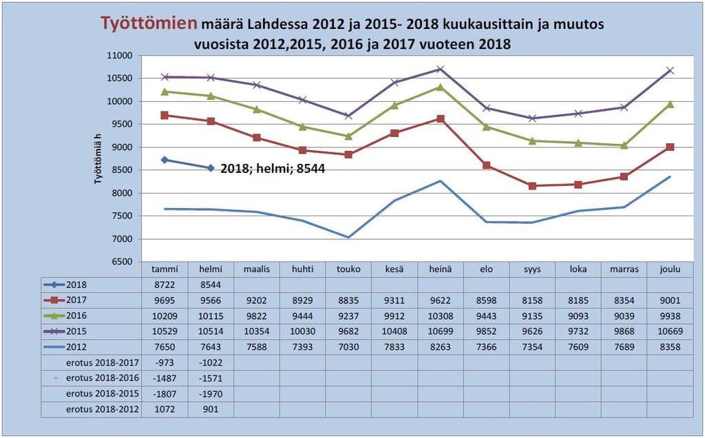 Työttömyys Helmikuun työttömyysaste 15,0 % Lahden työttömyysaste oli vuoden 2018 helmikuun lopussa 15,0 %, 1,9 prosenttiyksikköä alempi kuin vuosi sitten.