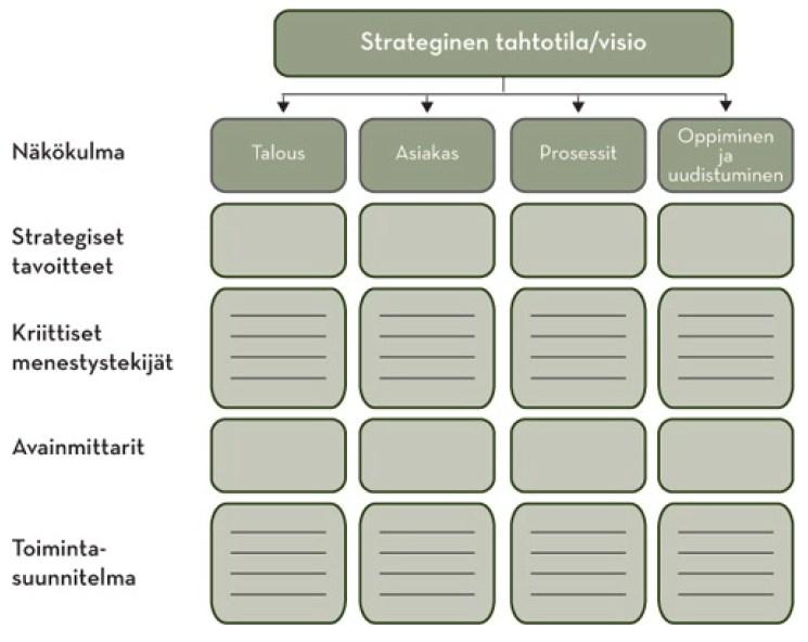 28 Kuva 7. Balanced Scorecard (Vuorinen, 2013) Taloudellinen näkökulma mittaa nimensä mukaisesti organisaation suorituskykyä taloudellisissa tekijöissä.