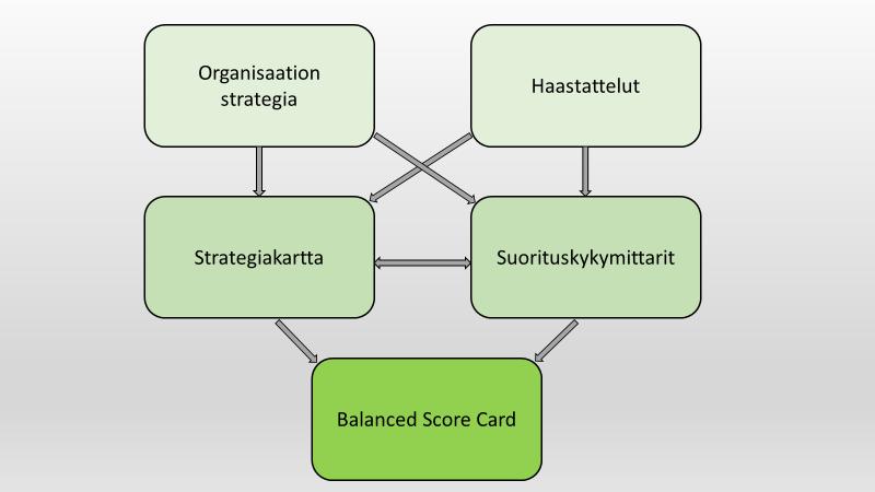 41 Kuva 13. Työn osa-alueet ja viitekehys. Balanced Scorecard on strategialähtöinen mittaristo, joten ensimmäinen vaihe sen rakentamisen suunnittelussa on paneutua organisaation strategiaan.
