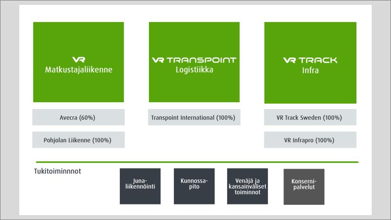 43 Kuva 14. VR-Yhtymän konsernirakenne. (VR intranet, 2017) VR Trackin Suomen liiketoiminnot ovat jakautuneet neljään liiketoimintayksikköön.