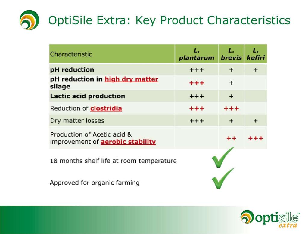 OptiSile Extra: Avaintuotteiden vaikutukset ph:n lasku ph:n lasku erittäin kuivissa rehuissa Maitohapon tuotanto Clostridiumin vähentäminen