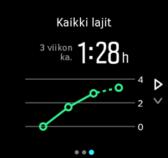 Saat näkyviin kuluvan viikon yhteenvedon pyyhkäisemällä ylös tai painamalla alapainiketta. Yhteenvetoon sisältyvät kesto ja kalorienkulutus.