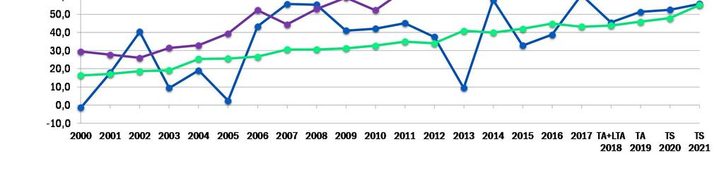 Vuosikate, poistot ja nettoinvestoinnit 2000 2021 *