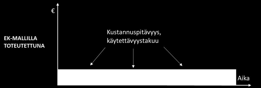 Toteutusmallien vertailua Käyttövaihe ALLIANSSI ELINKAARIMALLI Takuuajan jälkeen allianssi lopettaa toimintansa Kohteen kiinteistöpalveluista ja PTS-ohjelman toteuttamisesta vastaa tilaaja