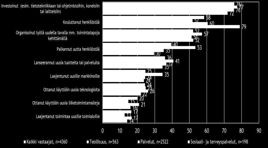 Investoinnit ja henkilöstön koulutus ovat koko maassa ja pääosin myös vertailutoimialoilla pk-yritysten viimeisen vuoden aikana yleisimmin toteuttamia uusiutumiseen liittyviä toimia.