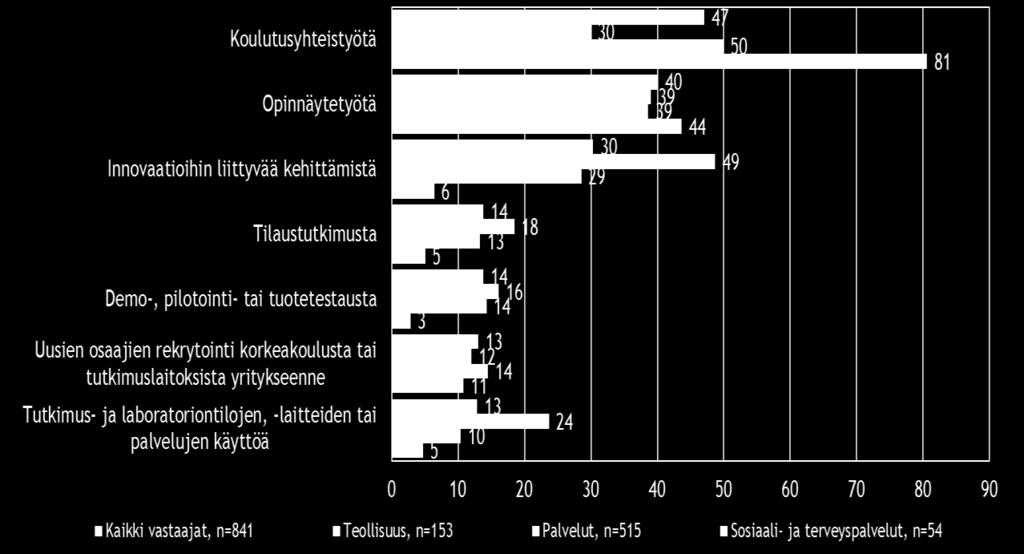 Yhteistyömuodot korkeakoulujen tai tutkimuslaitosten kanssa ovat koko maassa, palvelualoilla ja erityisesti sosiaali- ja terveysalalla ovat olleet yleisimmin