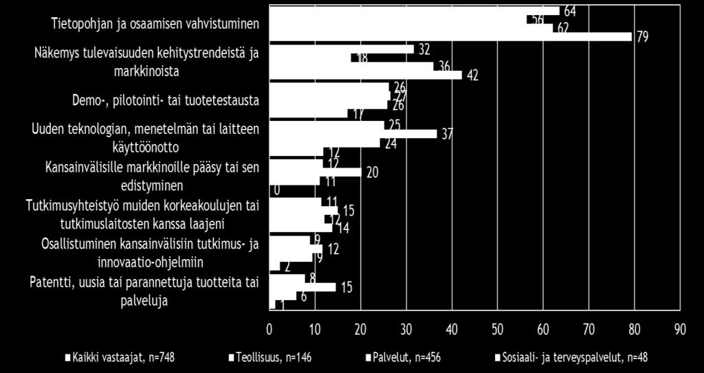 Yhteistyömuodot korkeakoulujen tai tutkimuslaitosten kanssa, %, */ */ Vastaajat ovat voineet valita useita vaihtoehtoja Tietopohjan ja osaamisen vahvistuminen