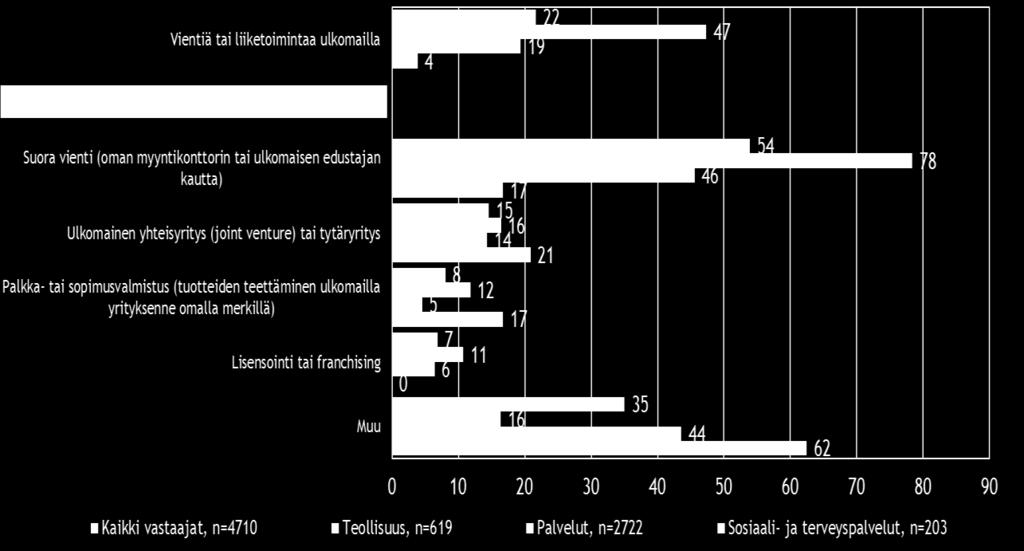 Tuontiyritysten osuus, % pk-yrityksistä Koko maa Teollisuus Palvelut Sosiaali- ja terveyspalvelut Suoraa tuontitoimintaa 19 43 10 3 Noin joka viidennellä koko maan pk-yrityksistä on vientiä tai