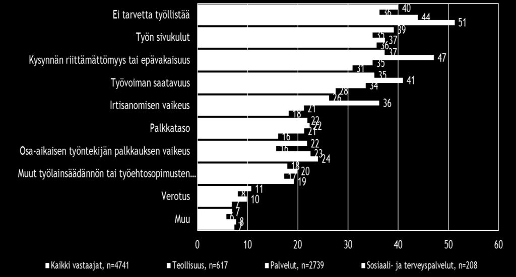 Koko maan pk-yrityksistä kahdella viidestä (40 %) ei ole tarvetta työllistää.