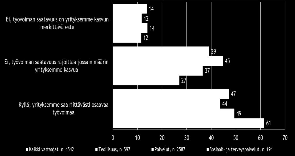 yrityksensä kasvun merkittävänä esteenä.