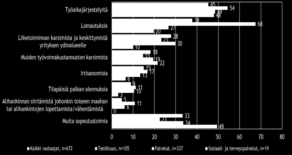 8. PK-YRITYSTEN SOPEUTTAMISTOIMENPITEET Koko maan pk-yrityksistä joka seitsemäs (15 %) suunnittelee toimintansa sopeuttamista tilapäisluonteisesti nykyisen suhdannetilanteen vuoksi.