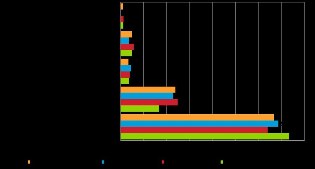 9. TEKOÄLY PK-YRITYKSISSÄ Tekoälyä ei juurikaan vielä hyödynnetä Suomen pk-yrityksissä. Kaikista vastaajista kaksi kolmesta (67 %) sanoo, että tekoälyä ei hyödynnetä yrityksessä mitenkään.