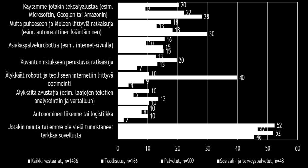 Teollisuudessa älykkäät robotit ja teolliseen internetiin liittyvä optimointi on yleisimmin hyödynnetty tekoälyn hyödyntämistapa.