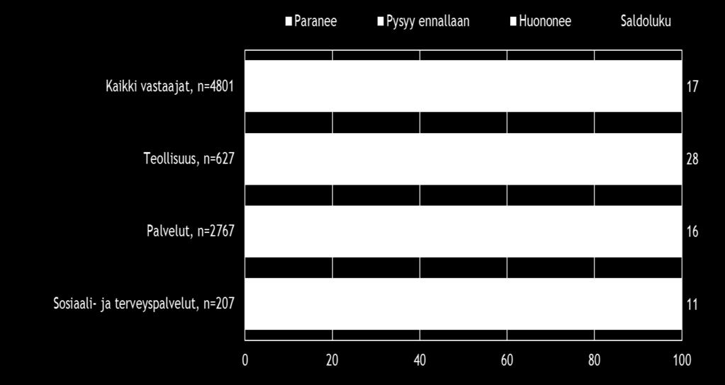 2. YRITYKSET JA TYÖLLISYYS Työllistämisodotukset ovat koko maassa saldoluvun perusteella lähes vastaavat kuin syksyllä 2017. Saldoluvuksi muodostuu nyt +17, kun se syksyllä oli +16.