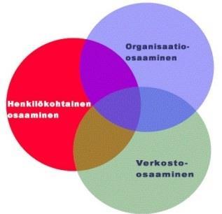 Osaaminen Yhdyspinnoilla ja muuttuvassa toimintaympäristössä toimiminen edellyttää henkilöstöltä asenteiden muutoksen ja toimintamallien uudistamisen lisäksi uudenlaista osaamista.