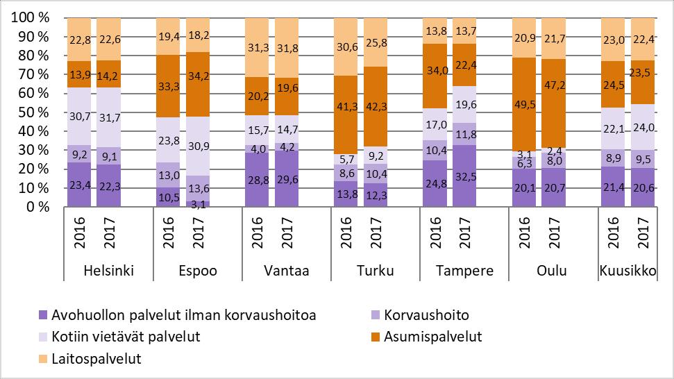 Kuvio 5. Päihdehuollon kustannusten jakautuminen eri palveluihin vuosina 2016 ja 2017 Huom! Vantaan oman korvaushoidon kustannukset sisältyvät avohuollon palveluihin.