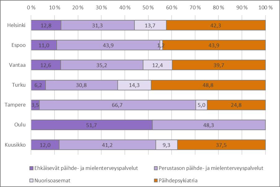 Kuvio 8. Integroitujen palvelujen kustannusten jakaantuminen palveluittain vuonna 2017 Huom!