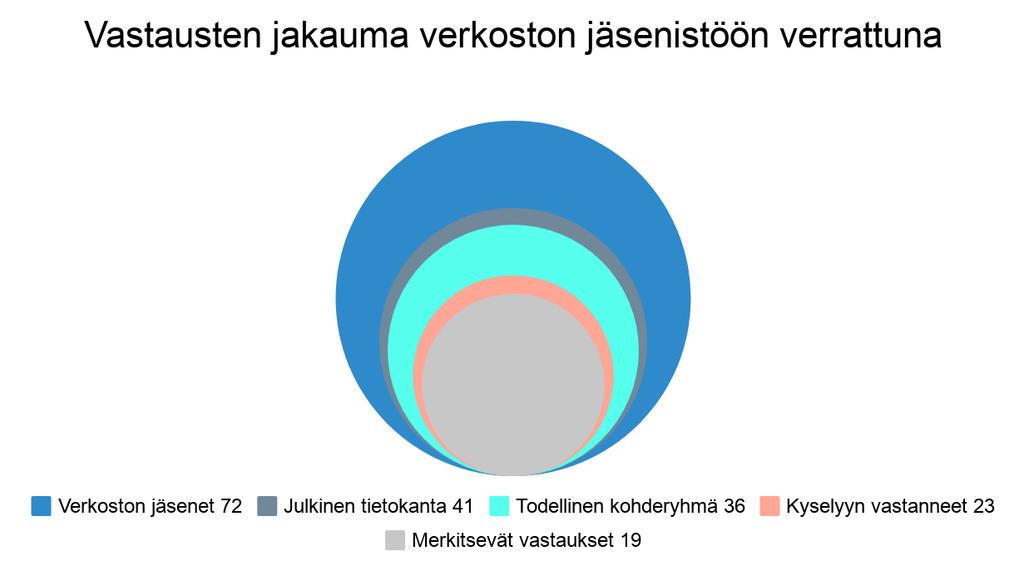 4 (15) 4 Tulokset Yleisiä lukuja Kuva 2. Vertailua Erikoiskirjastojen ja tietopalvelujen verkoston ja kyselyyn vastanneiden välillä.