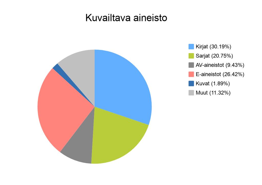 5 (15) Kuva 3. Erikoiskirjastoissa kuvailtavia aineistoja. Monivalintakysymyksen Millaista aineistoa tietokannassanne on?