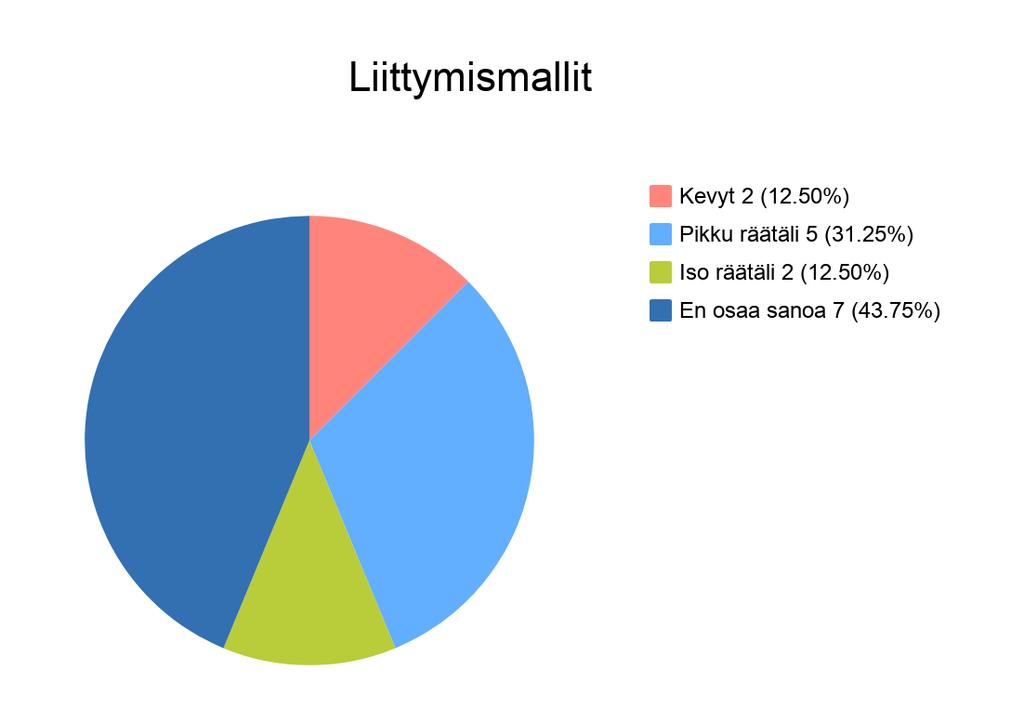 6 (15) Kuva 4. Vastaukset kysymykseen Mikä liittymismalli olisi kirjastollenne sopivin? Kaikki liittymismallit kiinnostivat vastaajia, mutta eniten kuitenkin vastattiin en osaa sanoa.