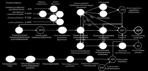 24 kk 30kk työttömyysjakson kesto Kokonaiskustannukset suhteessa työttömyyden kestoon Kokonaiskustannukset?