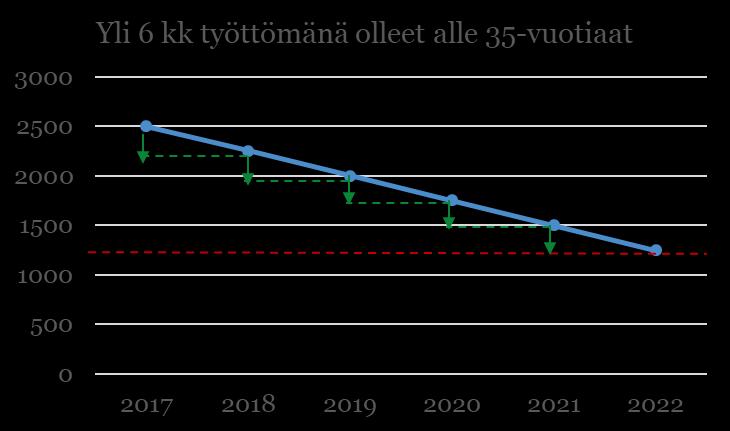 Oulun Vaikuttavuuskehittämö Tavoitteena on vuoteen 2022