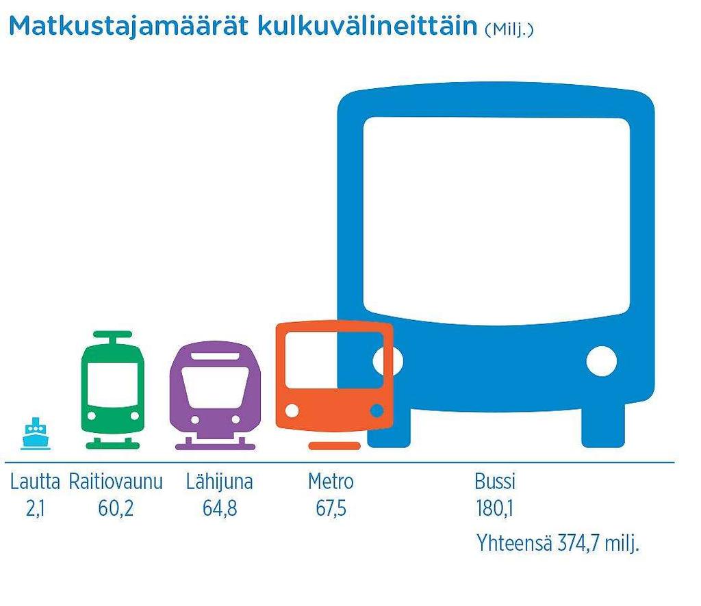 Tehot irti nykysysteemistä Bussiliikenteen kehittämisohjelma Bussiliikenteen kehittämisohjelman tavoitteena on bussiliikenteen keskinopeuden nosto, bussien sujuva kulku, aikataulussa pysyminen ja
