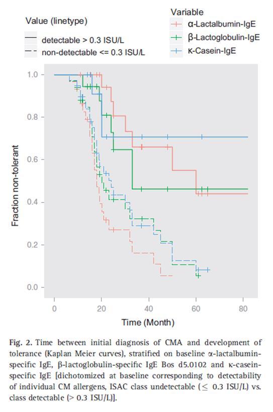 Kaseiiniherkistyminen ennustaa vaikeita oireita hidasta toipumista maitoallergiasta Saarinen et al 2005 Y