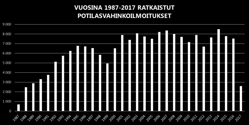 Ratkaistujen potilasvahinkoilmoitusten