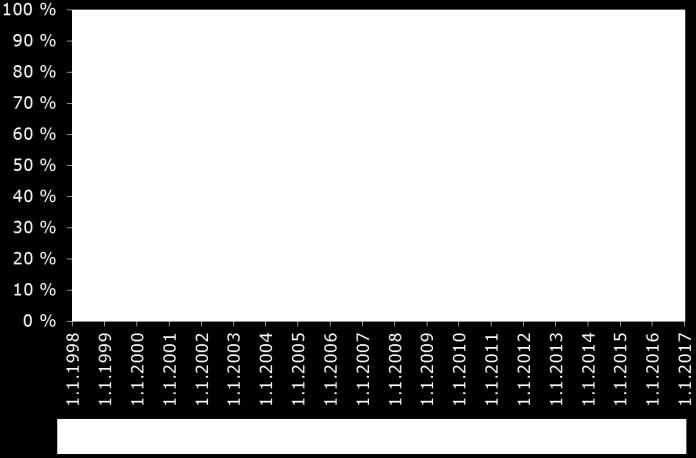 1.2017 26,5 % 36,4 % 42,0 % 38,6 % 25,0 %