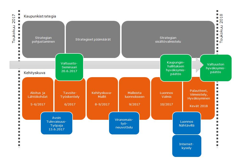 Aikataulu ja vuorovaikutusmahdollisuudet Maankäytön strateginen kehityskuva liittyy kiinteästi kaupunkistrategian laatimiseen.