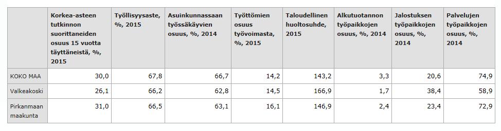 n. 7 000 työpaikkaa Elinkeinorakenne Voimakas elinkeinoelämän rakennemuutos: vuodesta 1990 työpaikat vähentyneet viidenneksellä Jalostuksen työpaikkojen osuus selkeästi edelleen kuitenkin enemmän