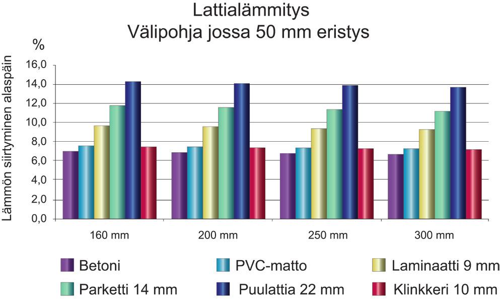 Alla olevissa pylväsdiagrammeissa esitetään, kuinka suuri osuus