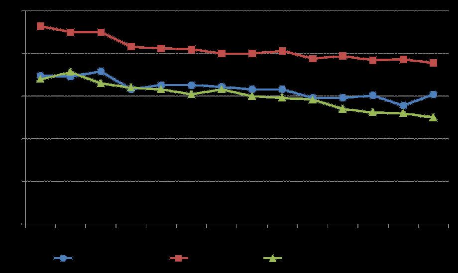 Lonkkamurtuman 180vrk kuolleisuus 15% ja 1v