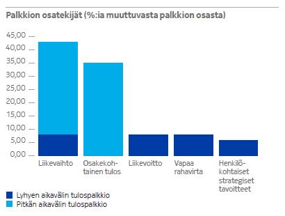 (9) Muodostuu 160 000 euron palkkiosta hallituksen jäsenenä toimimisesta, 30 000 euron palkkiosta tarkastusvaliokunnan puheenjohtajana toimimisesta ja 17 000 euron kokouspalkkioista.