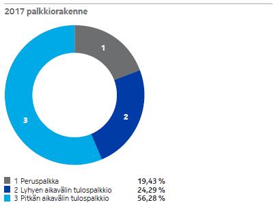Lyhyen aikavälin tulospalkkio Toimitusjohtajan vuoden 2017 lyhyen aikavälin tulospalkkioiden viitekehys perustui kolmeen ydinkriteeriin: liikevaihtoon, liikevoittoon ja vapaaseen rahavirtaan.