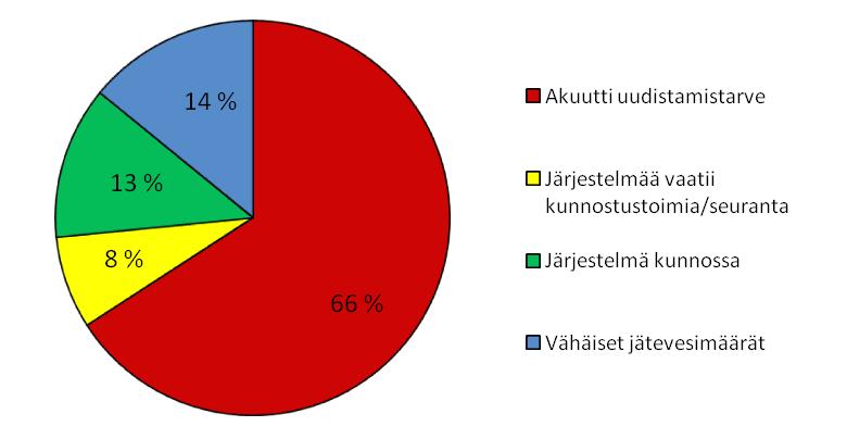 Sivu 17 vuoden aikana. Suurin osa suunnitelluista muutoksista olisi kiinteistön veden käyttöä lisääviä, vain muutama olisi vedenkäyttöä vähentäviä toimia.